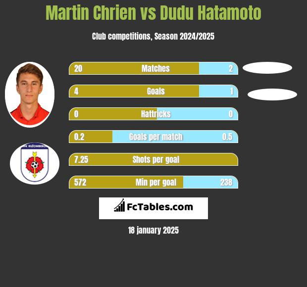 Martin Chrien vs Dudu Hatamoto h2h player stats