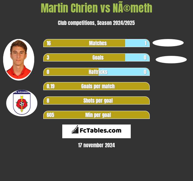 Martin Chrien vs NÃ©meth h2h player stats