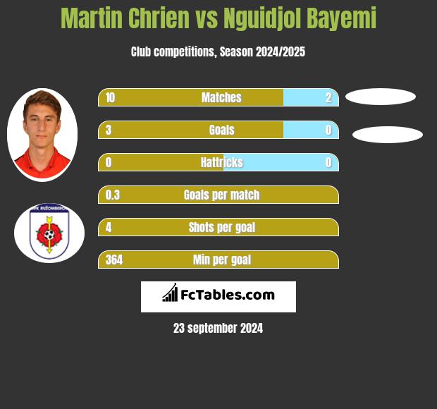 Martin Chrien vs Nguidjol Bayemi h2h player stats