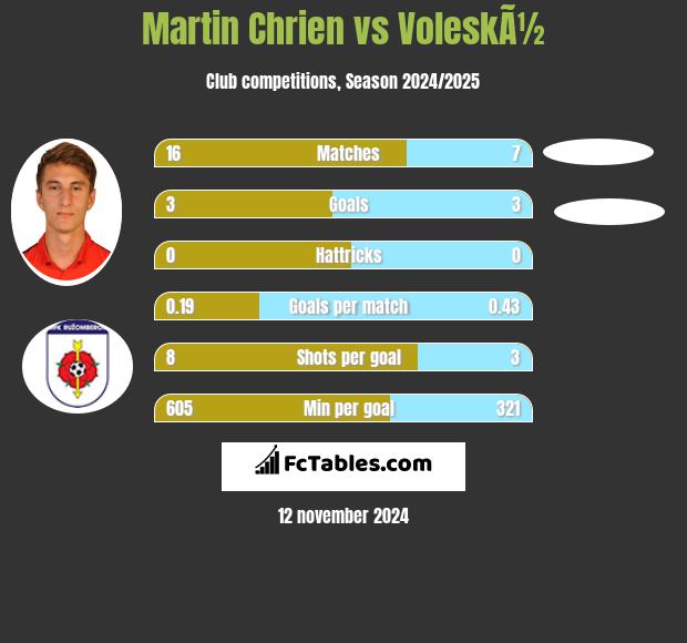 Martin Chrien vs VoleskÃ½ h2h player stats