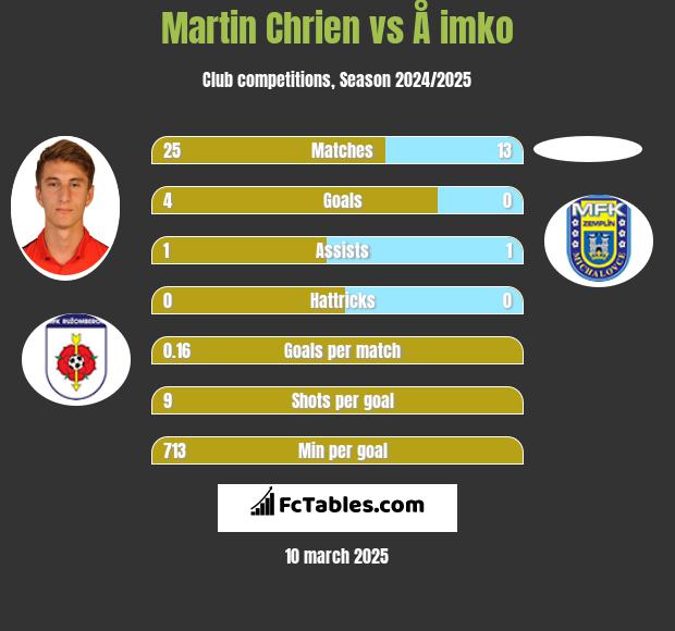 Martin Chrien vs Å imko h2h player stats