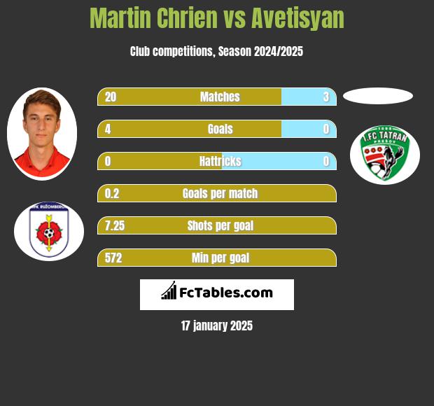 Martin Chrien vs Avetisyan h2h player stats