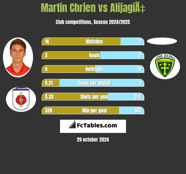 Martin Chrien vs AlijagiÄ‡ h2h player stats