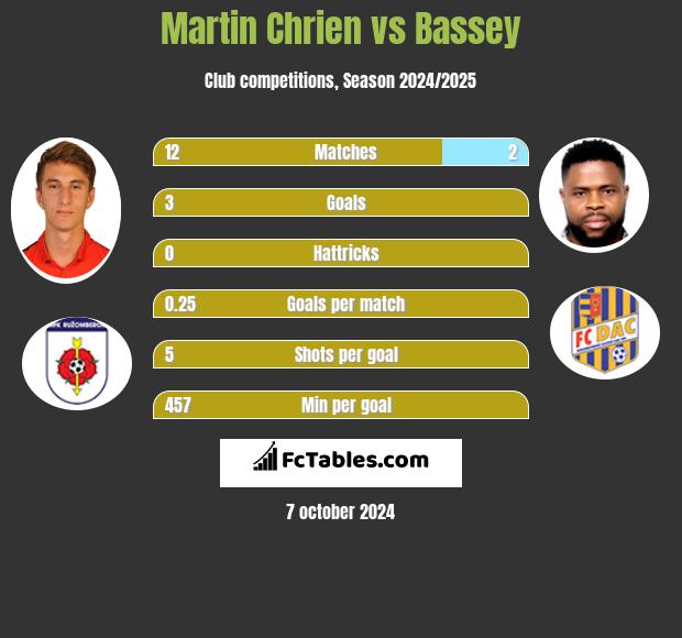 Martin Chrien vs Bassey h2h player stats