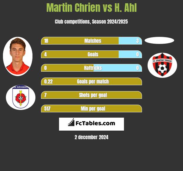 Martin Chrien vs H. Ahl h2h player stats