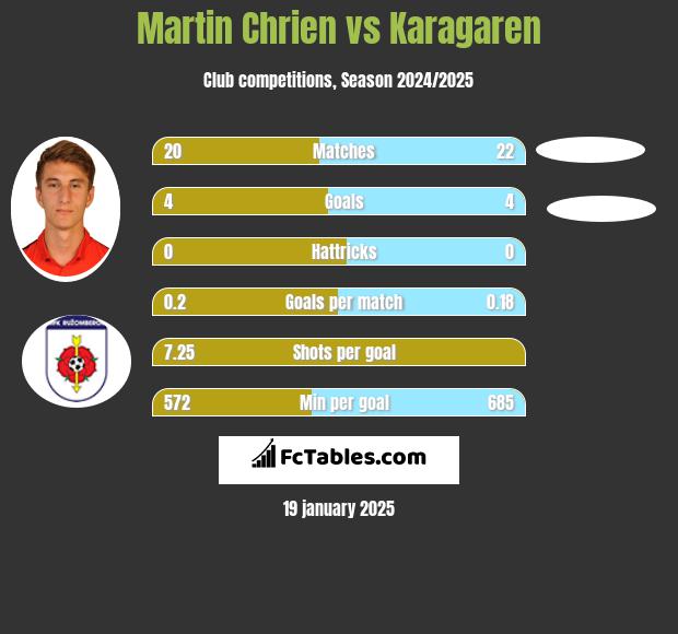 Martin Chrien vs Karagaren h2h player stats