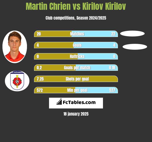 Martin Chrien vs Kirilov Kirilov h2h player stats