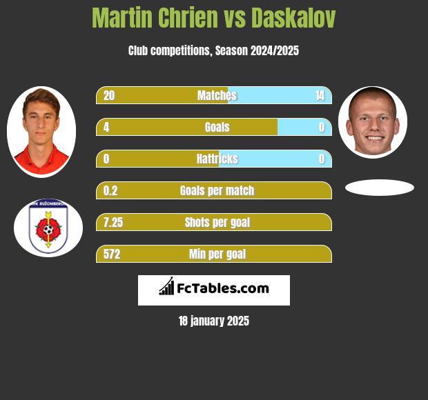 Martin Chrien vs Daskalov h2h player stats