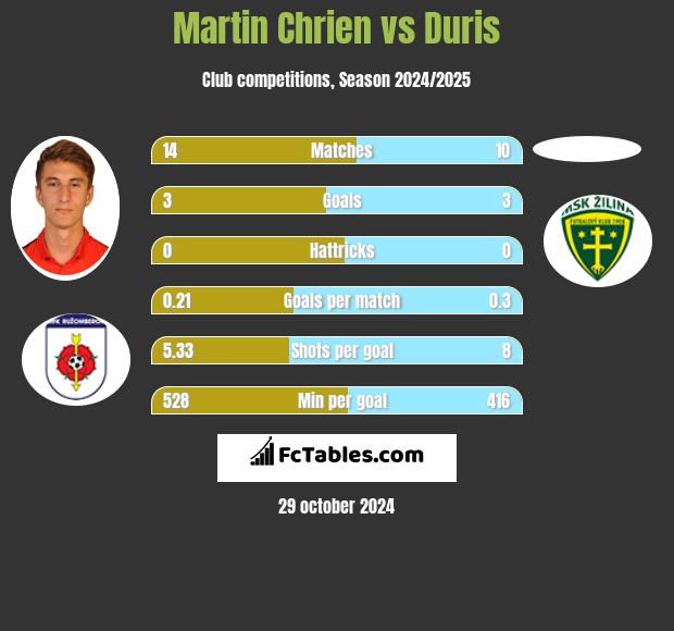 Martin Chrien vs Duris h2h player stats