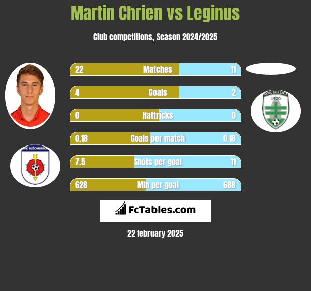 Martin Chrien vs Leginus h2h player stats