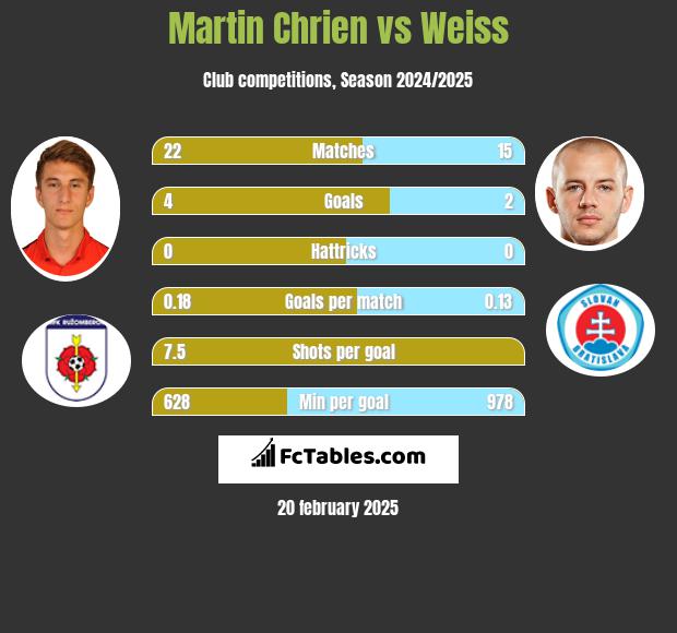 Martin Chrien vs Weiss h2h player stats