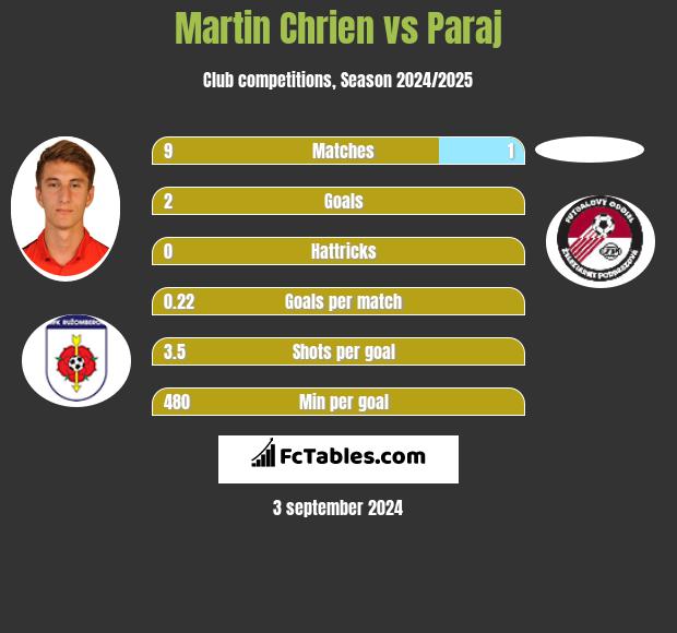 Martin Chrien vs Paraj h2h player stats