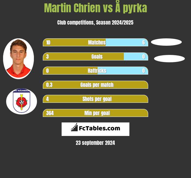 Martin Chrien vs Å pyrka h2h player stats