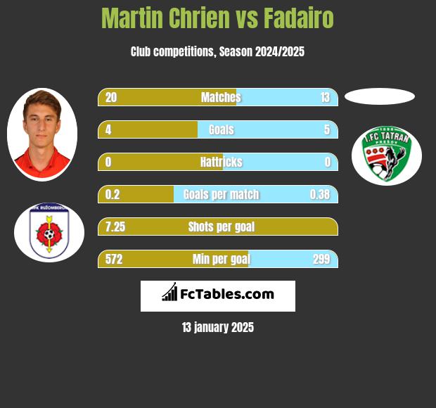 Martin Chrien vs Fadairo h2h player stats