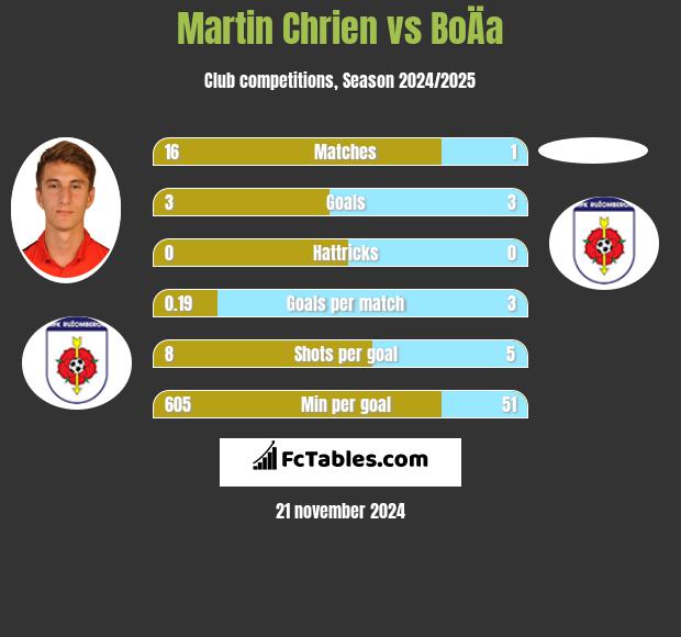 Martin Chrien vs BoÄa h2h player stats