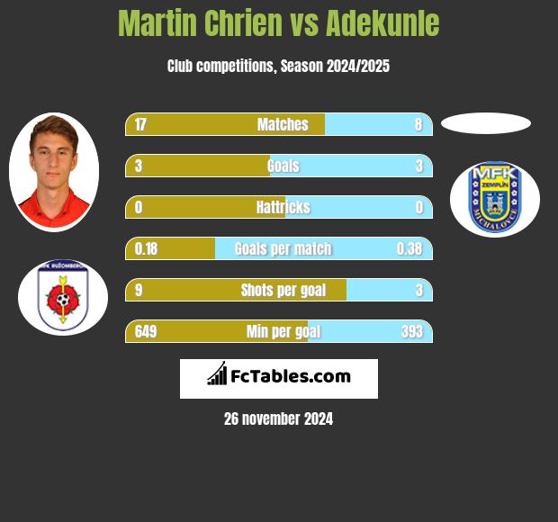 Martin Chrien vs Adekunle h2h player stats