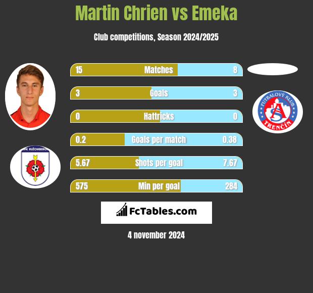 Martin Chrien vs Emeka h2h player stats