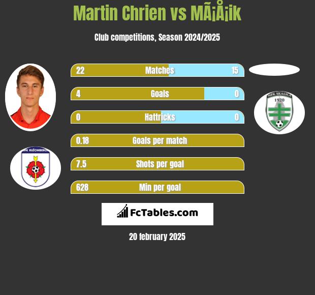 Martin Chrien vs MÃ¡Å¡ik h2h player stats