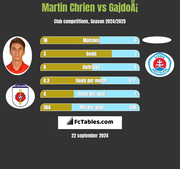 Martin Chrien vs GajdoÅ¡ h2h player stats