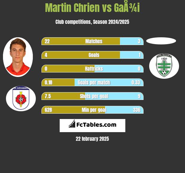 Martin Chrien vs GaÅ¾i h2h player stats