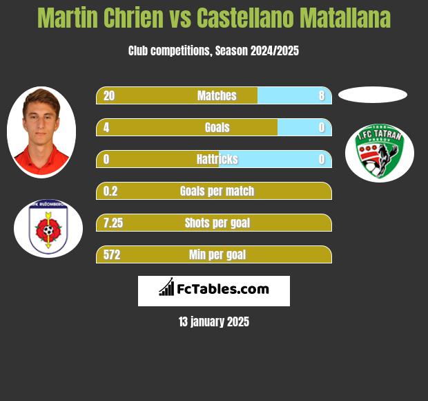 Martin Chrien vs Castellano Matallana h2h player stats