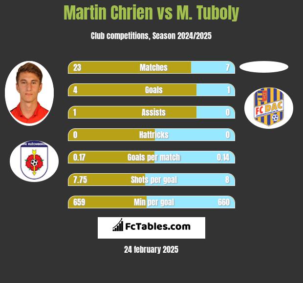 Martin Chrien vs M. Tuboly h2h player stats