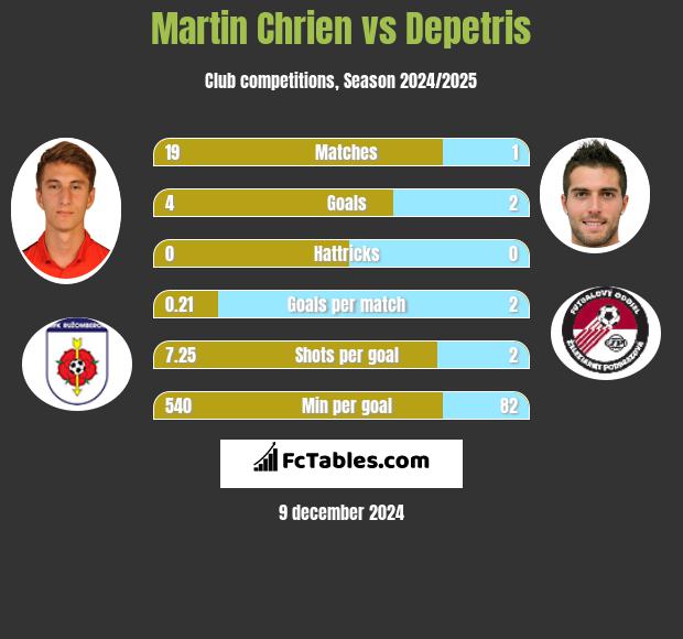 Martin Chrien vs Depetris h2h player stats