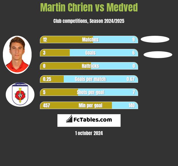 Martin Chrien vs Medved h2h player stats