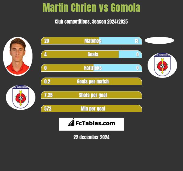 Martin Chrien vs Gomola h2h player stats