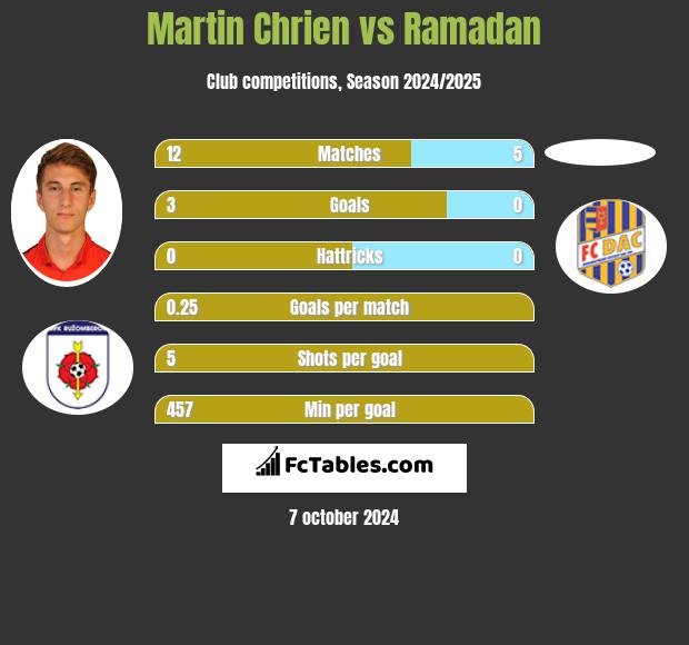 Martin Chrien vs Ramadan h2h player stats