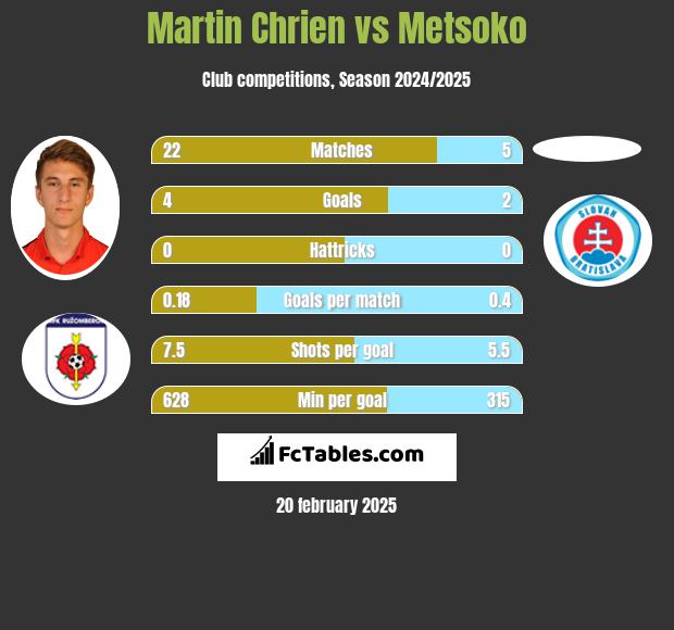 Martin Chrien vs Metsoko h2h player stats