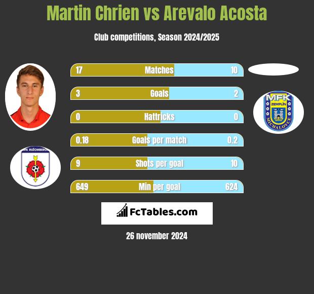 Martin Chrien vs Arevalo Acosta h2h player stats