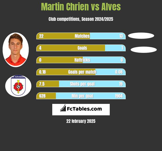 Martin Chrien vs Alves h2h player stats