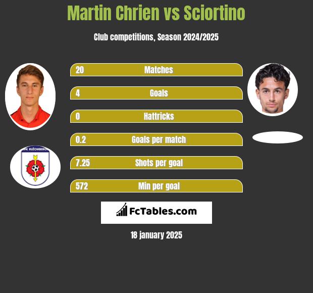 Martin Chrien vs Sciortino h2h player stats