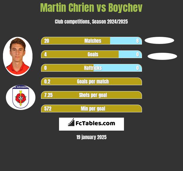 Martin Chrien vs Boychev h2h player stats