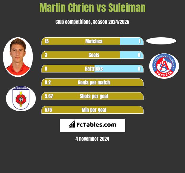 Martin Chrien vs Suleiman h2h player stats