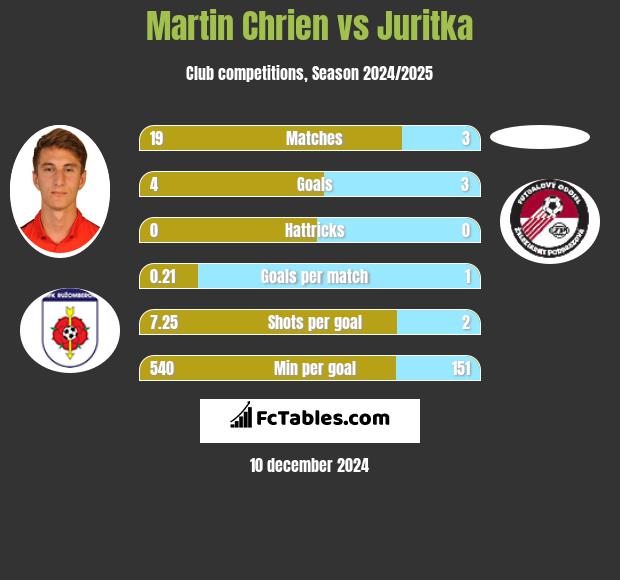 Martin Chrien vs Juritka h2h player stats