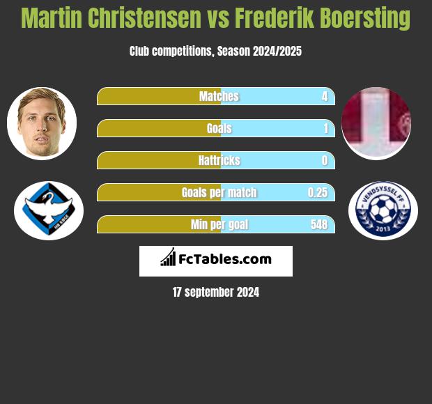 Martin Christensen vs Frederik Boersting h2h player stats