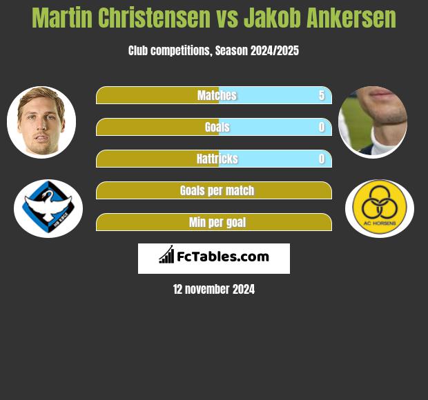 Martin Christensen vs Jakob Ankersen h2h player stats