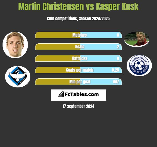 Martin Christensen vs Kasper Kusk h2h player stats