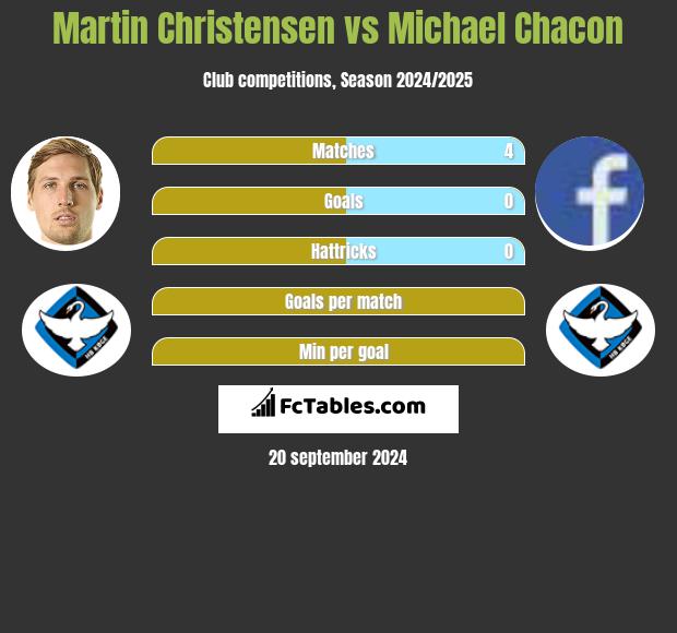 Martin Christensen vs Michael Chacon h2h player stats