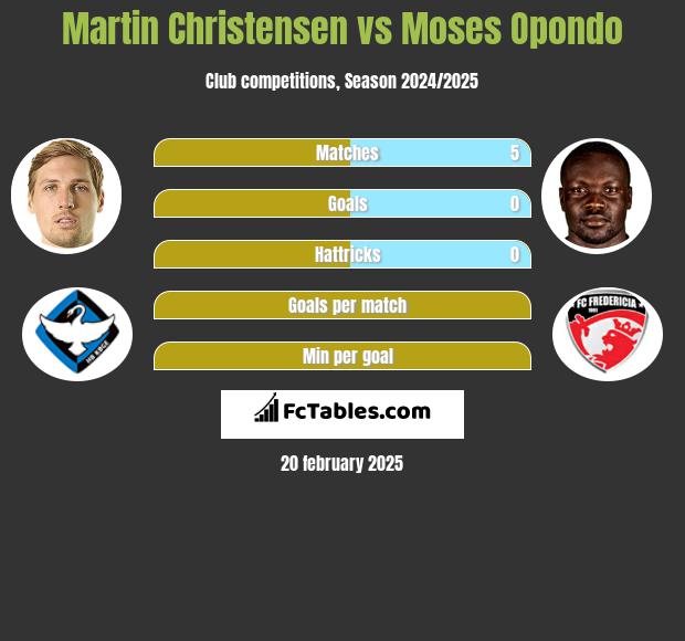 Martin Christensen vs Moses Opondo h2h player stats