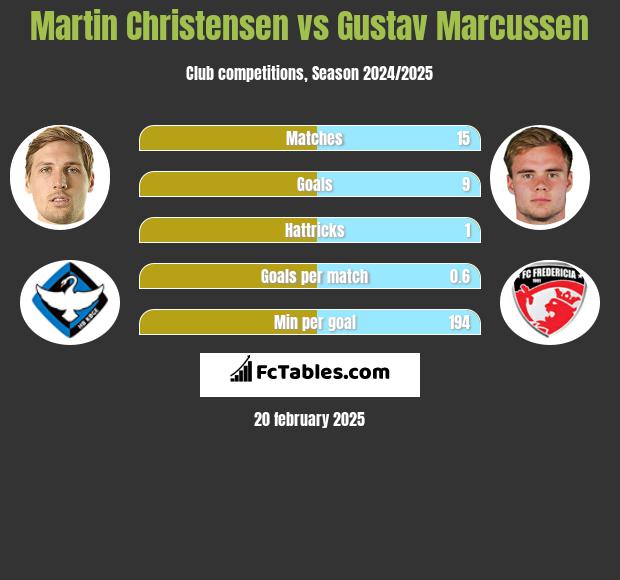 Martin Christensen vs Gustav Marcussen h2h player stats