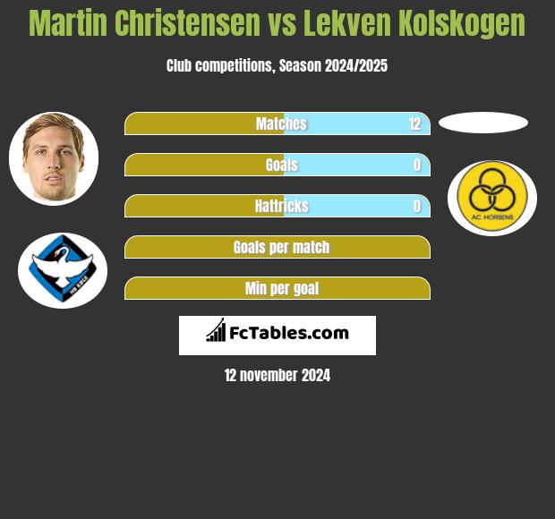 Martin Christensen vs Lekven Kolskogen h2h player stats