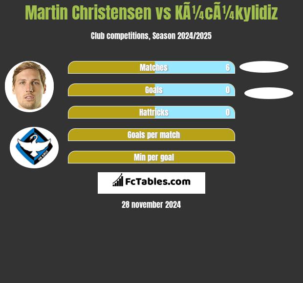 Martin Christensen vs KÃ¼cÃ¼kylidiz h2h player stats