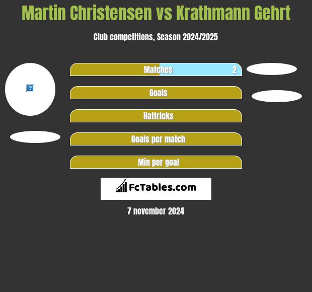 Martin Christensen vs Krathmann Gehrt h2h player stats