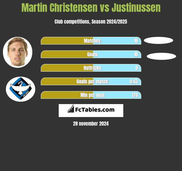 Martin Christensen vs Justinussen h2h player stats