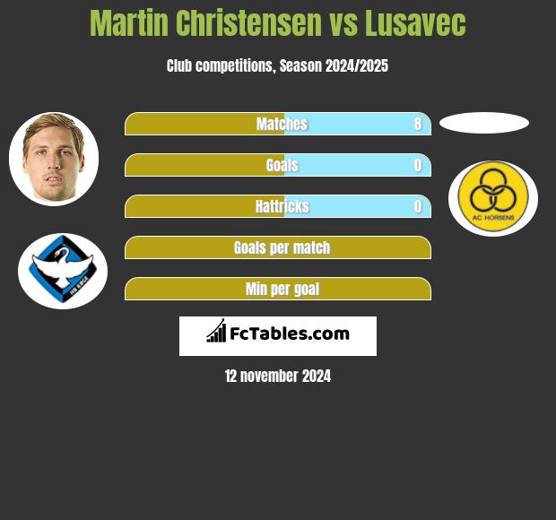 Martin Christensen vs Lusavec h2h player stats