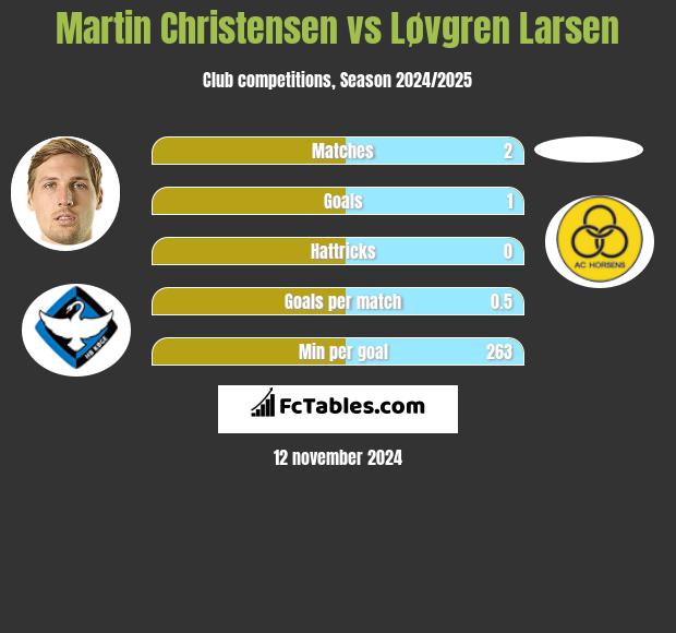 Martin Christensen vs Løvgren Larsen h2h player stats