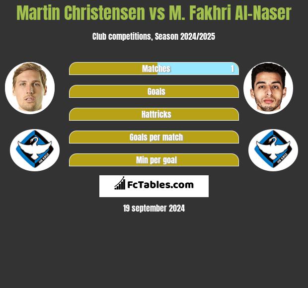 Martin Christensen vs M. Fakhri Al-Naser h2h player stats